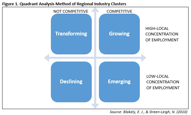 Quadrant Analysis Method of Regional Industry Clusters