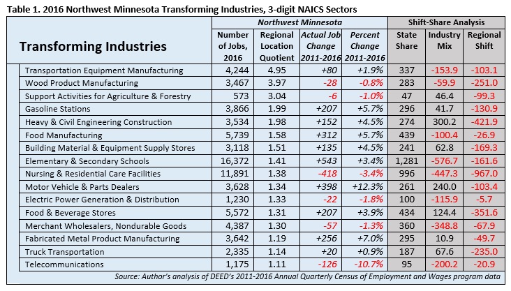 Northwest Minnesota Transforming Industries