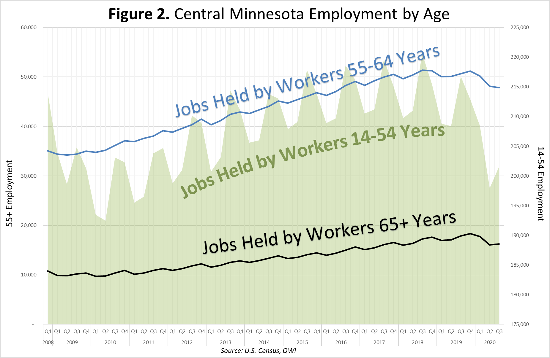 Central Minnesota Employment by Age