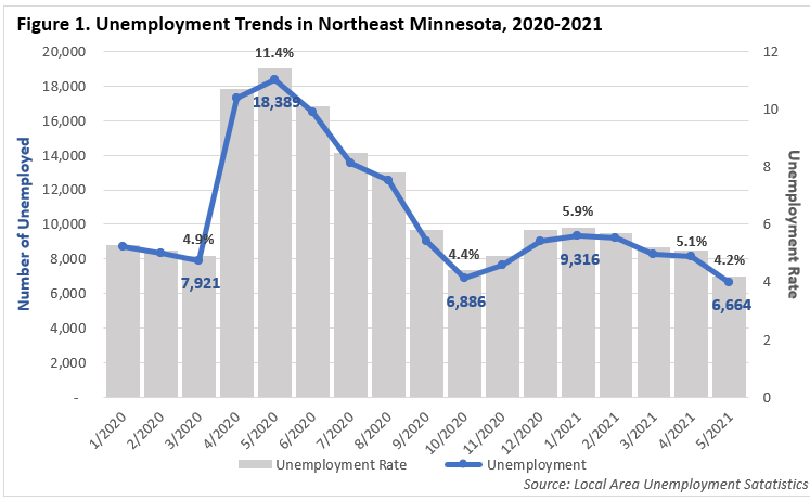 Unemployment Trends in Northeast Minnesota 2020-2021