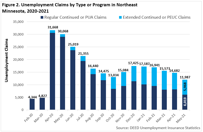 Unemployment Claims by Type or Program in Northeast Minnesota 2020-2021