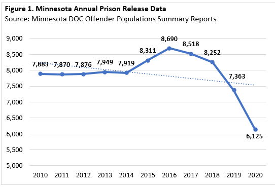 Minnesota Annual Prison Release Data