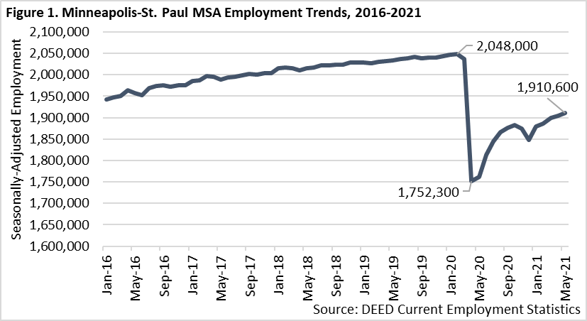 Minneapolis-St. Paul MSA Employment Trends 2016-2021