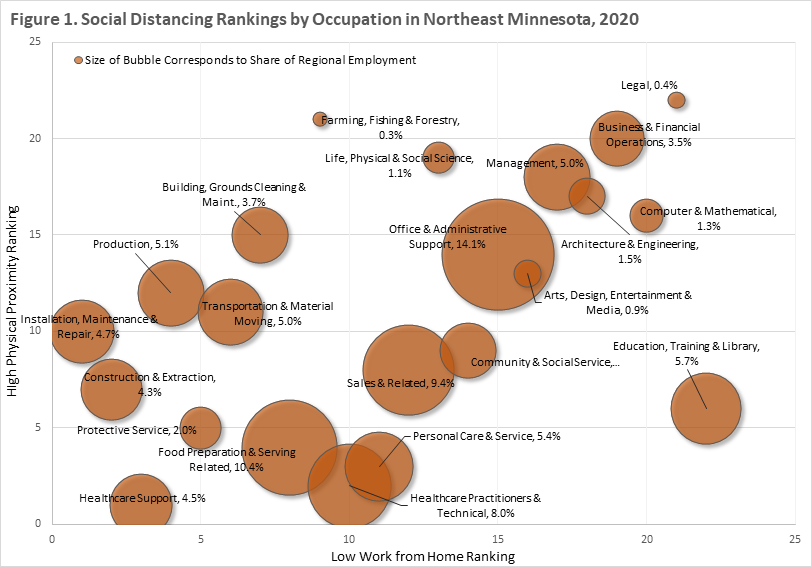 Figure 1: Social Distancing Rankings by Occupation