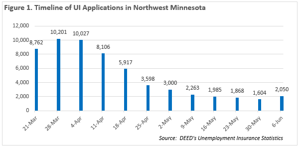 Figure 1: Timeline of UI Applications in Northwest Minnesota