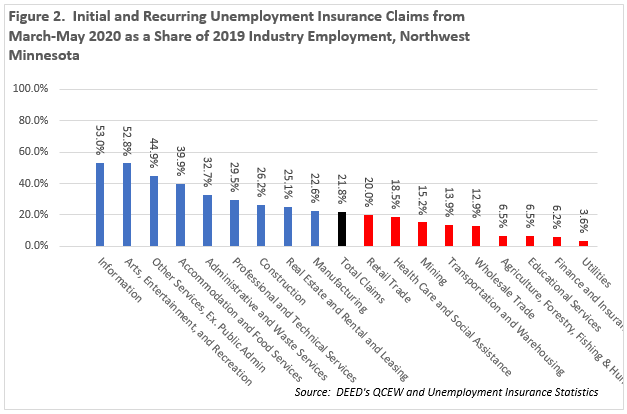 Figure 2: Initial and Recurring Unemployment Insurance Claims from March-May 2020
