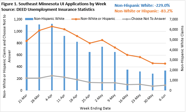Figure 1: Southeast Minnesota UI Applications by Week 