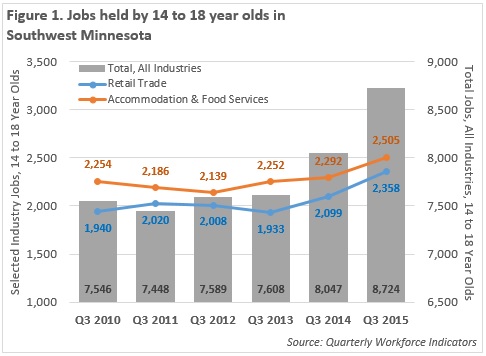 Jobs held by 14-18 year olds in SW Minnesota