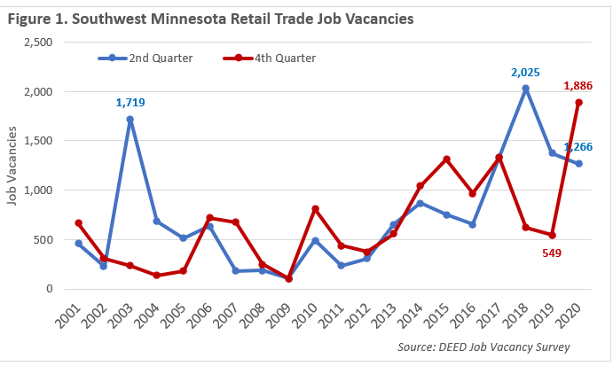 Southwest Minnesota Retail Trade Job Vacancies