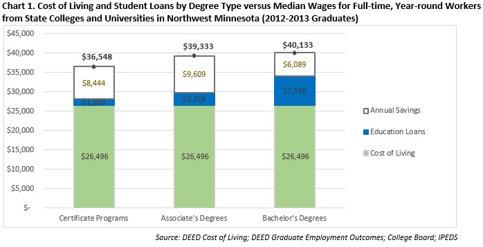 Cost of Living and Student Loans by Degree Type