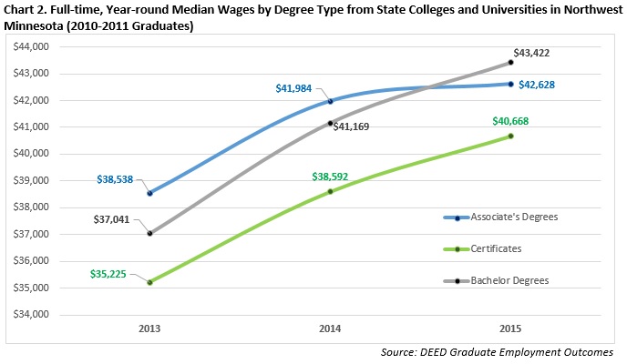 Full-time, Year-round Mediam Wages by Degree