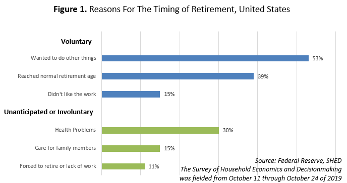 Reasons for the Timing of Retirement, United States