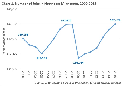 Number of Jobs in Northeast Minnesota