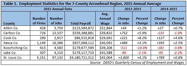 Employment Statistics for the 7-County Arrowhead Region
