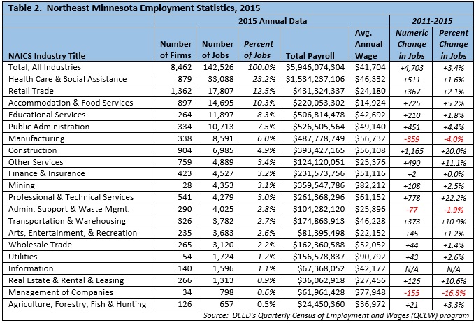 Northeast Minnesota Employment Statistics