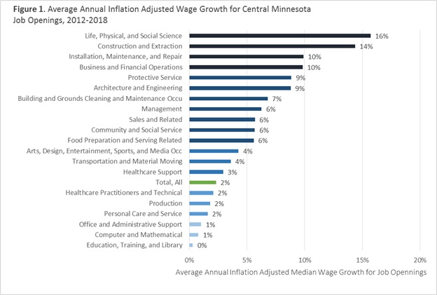 Figure 1. Average Annual Inflation Adjusted Wage Growth for Central Minnesota Job Openings, 2012-2018