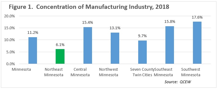 Figure 1. Concentration of Manufacturing Industry, 2018
