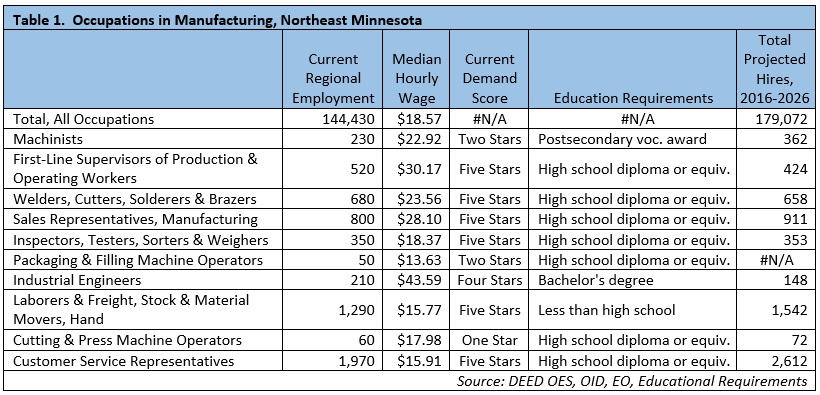 Table 1. Occupations in Manufacturing, Northeast Minnesota