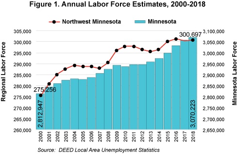 Figure 1. Annual Labor Force Estimates, 2000-2018