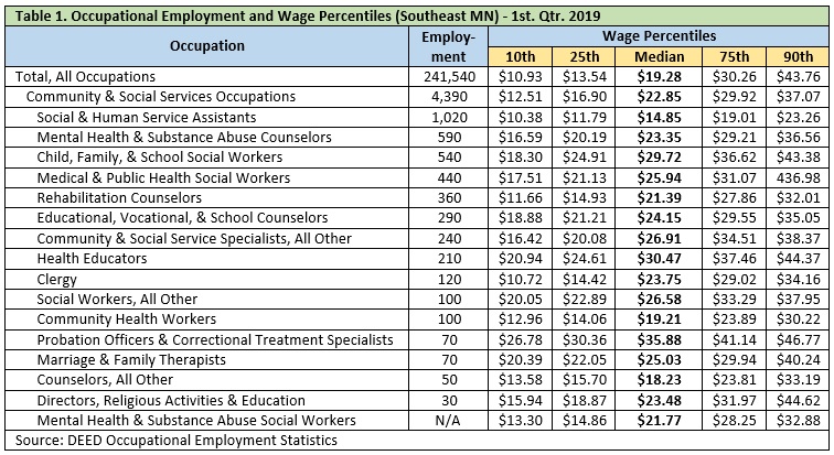Table 1. Occupational Employment and Wage Percentiles (Southeast MN) – 1st Qtr. 2019