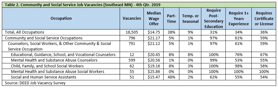 Table 2. Community and Social Service Job Vacancies (Southeast MN) – 4th Qtr. 2019