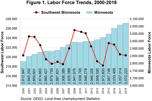 Figure 1. Labor Force Trends, 2000-2018