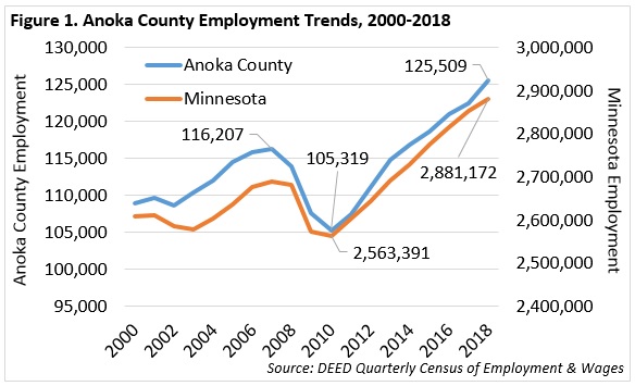 Figure 1. Anoka County Employment Trends, 2000-2018
