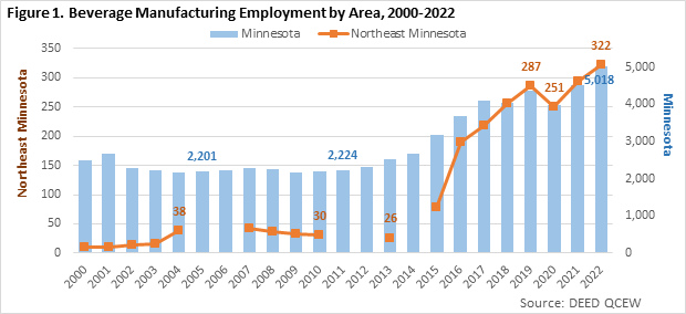 Beverage Manufacturing Employment by Area