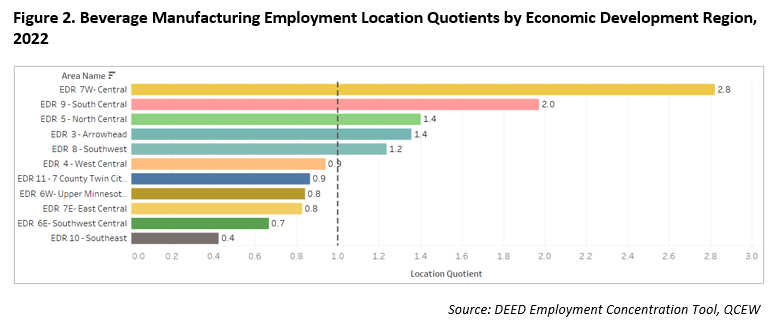 Beverage Manufacturing Employment Location Quotients by Economic Development Region