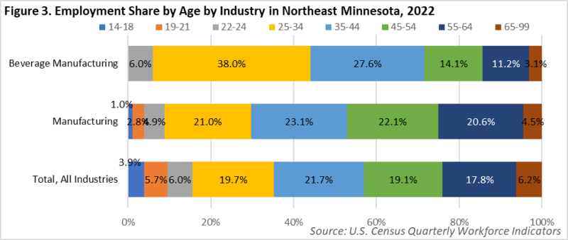 Employment Share by Age by Industry in Northeast Minnesota