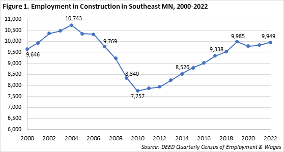 Employment in Construction in Southeast Minnesota