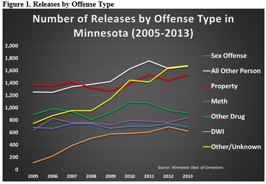 Releases by Offense Type