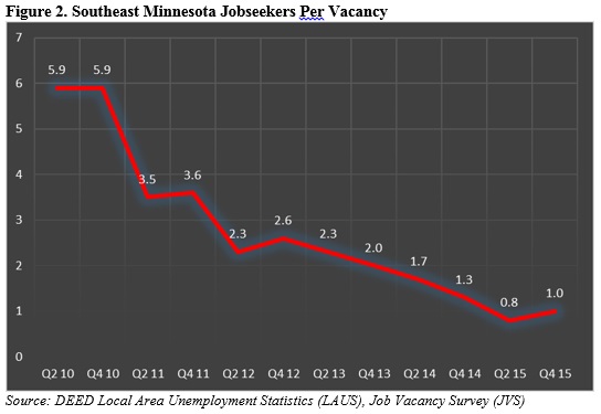 Southeast Minnesota Job Seekers per Vacancy