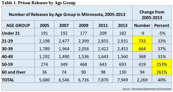 Prison Releases by Age Group