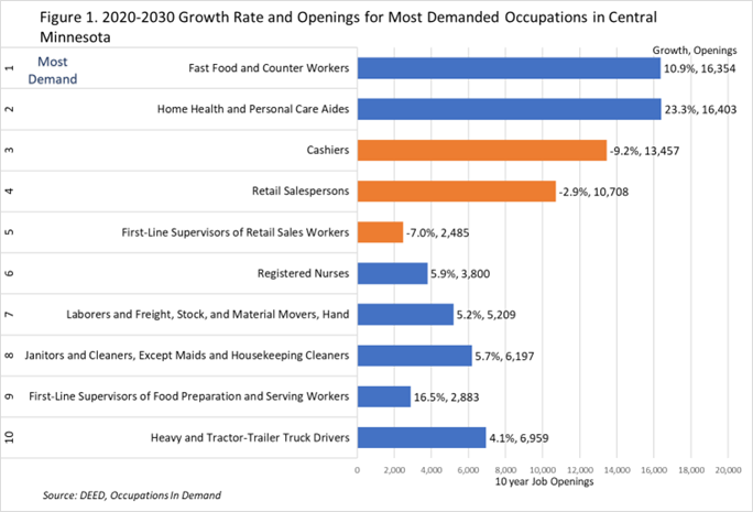 Growth Rate and Openings for Most Demanded Occupations in Central Minnesota