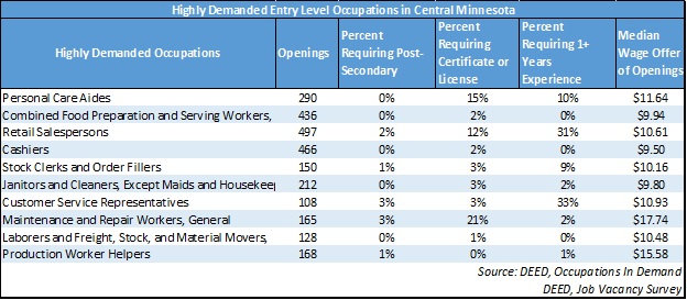 Highly Demanded Entry Level Occupations in Central Minnesota