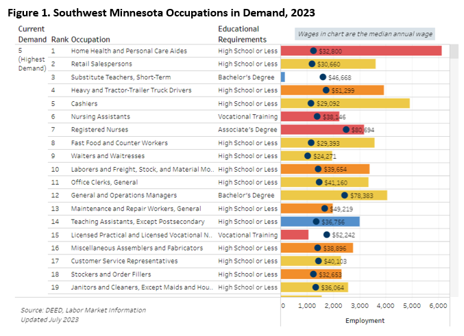 Southwest Minnesota Occupations in Demand