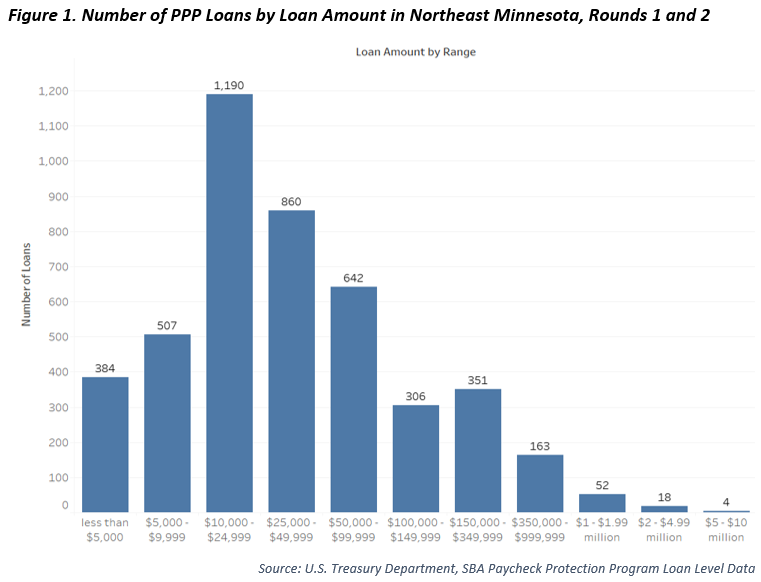 Number of PPP Loans by Loan Amount in Northeast Minnesota Rounds 1 and 2