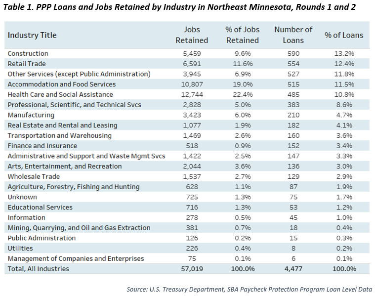 PPP Loans and Jobs Retained by Industry in Northeast Minnesota