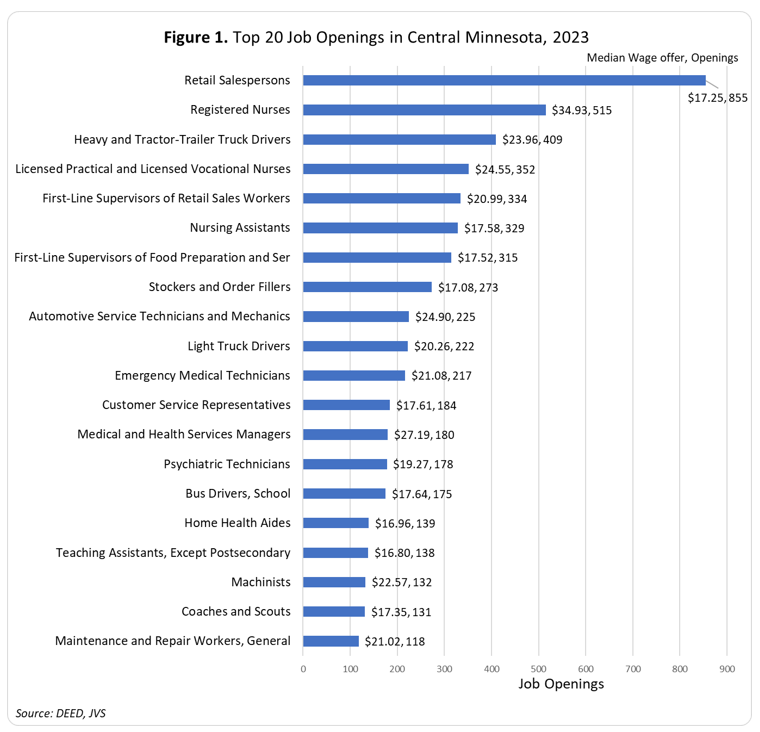 Top 20 Job Openings in Central Minnesota