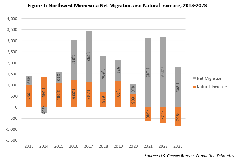 Northwest Minnesota Net Migration and Natural Increase