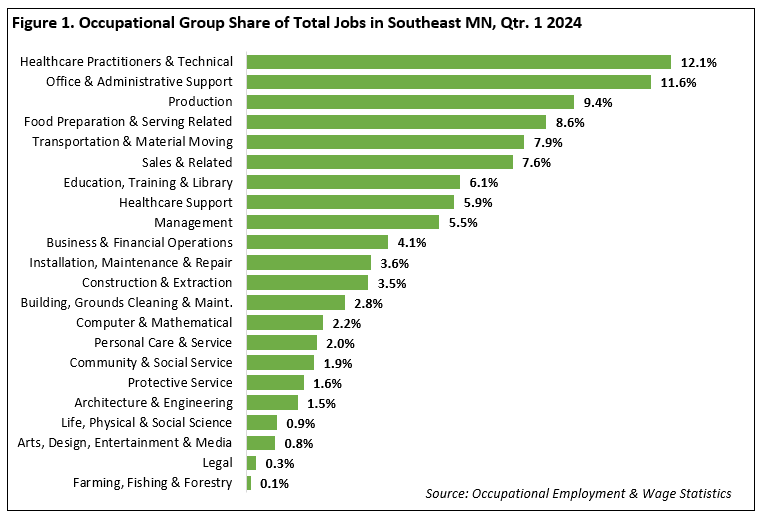 Occupational Group Share of Total Jobs in Southeast Minnesota