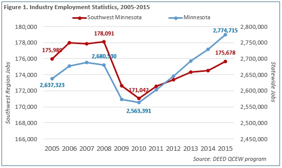 Industry Employment Statistics 2005-2015