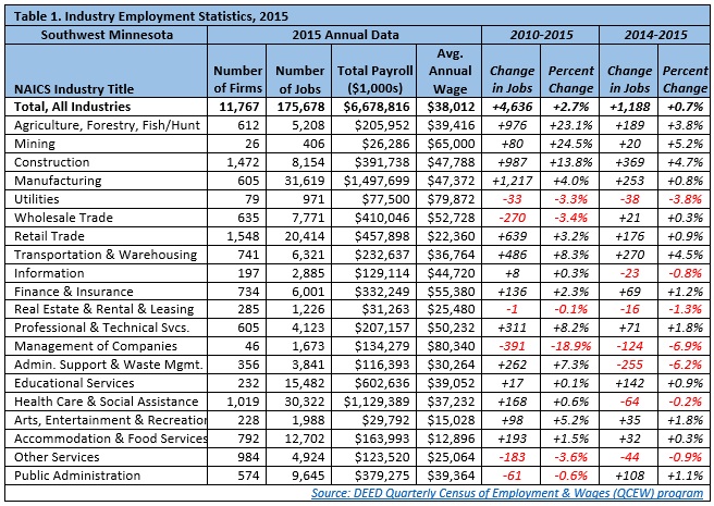 Industry Employment Statistics 2015