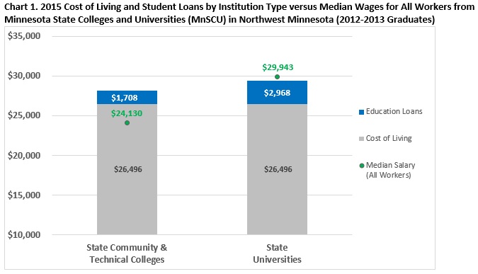 2015 Cost of Living and Student Loans by Institution Type versus Median Wages for All Workers from Minnesota State Colleges and Universities in Northwest Minnesota 2012-2013 Graduates