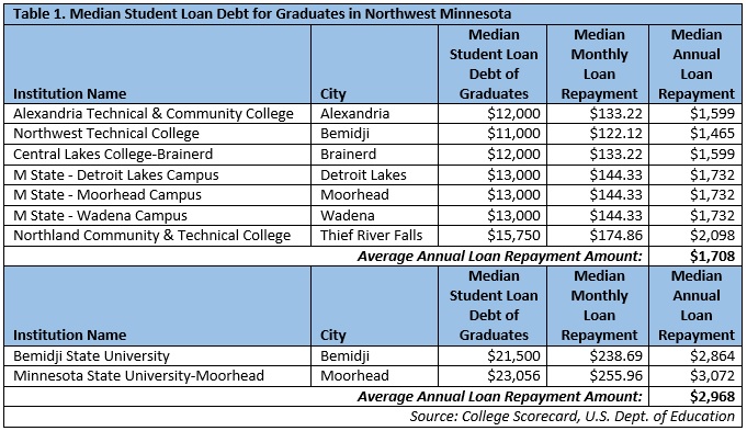 Median Student Loan Debt for Graduates in Northwest Minnesota 