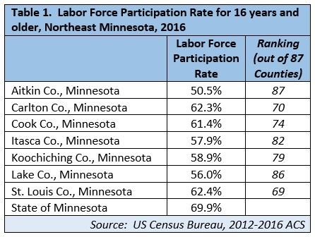 Table 1. Labor Force Participation Rate for 16 Years and older, Northeast Minnesota, 2016