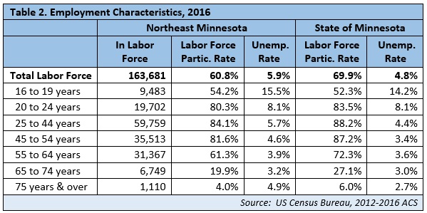 Table 2. Employment Characteristics, 2016