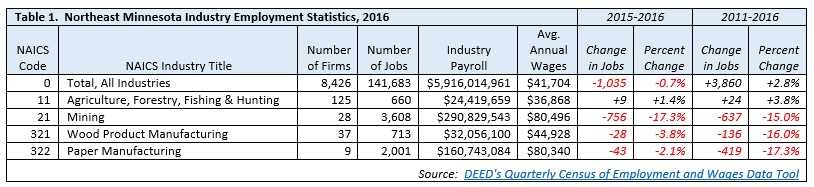 Northeast Minnesota Industry Employment Statistics 2016