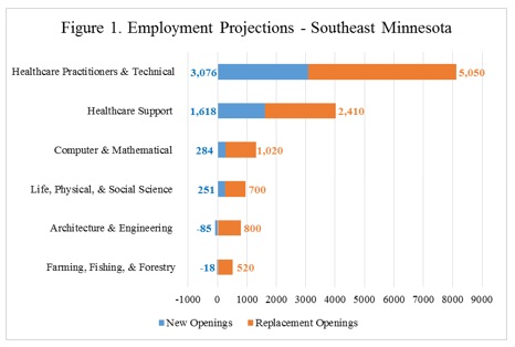 Employment Projections - Southeast Minnesota
